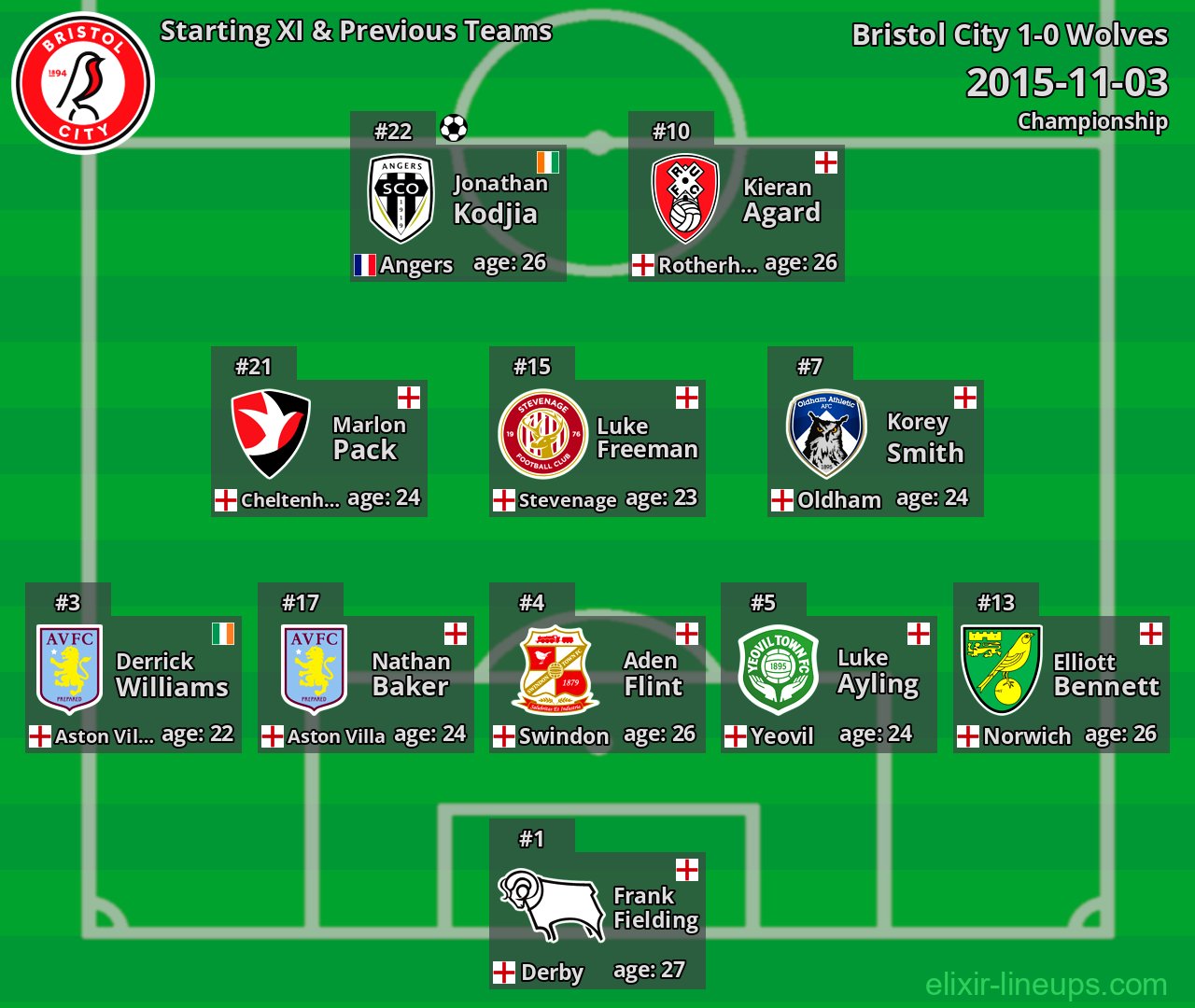 Bristol City Starting XI & Previous Teams 2015-11-03