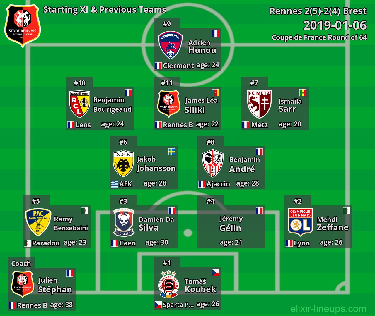 Rennes Starting XI & Previous Teams 2019-01-06