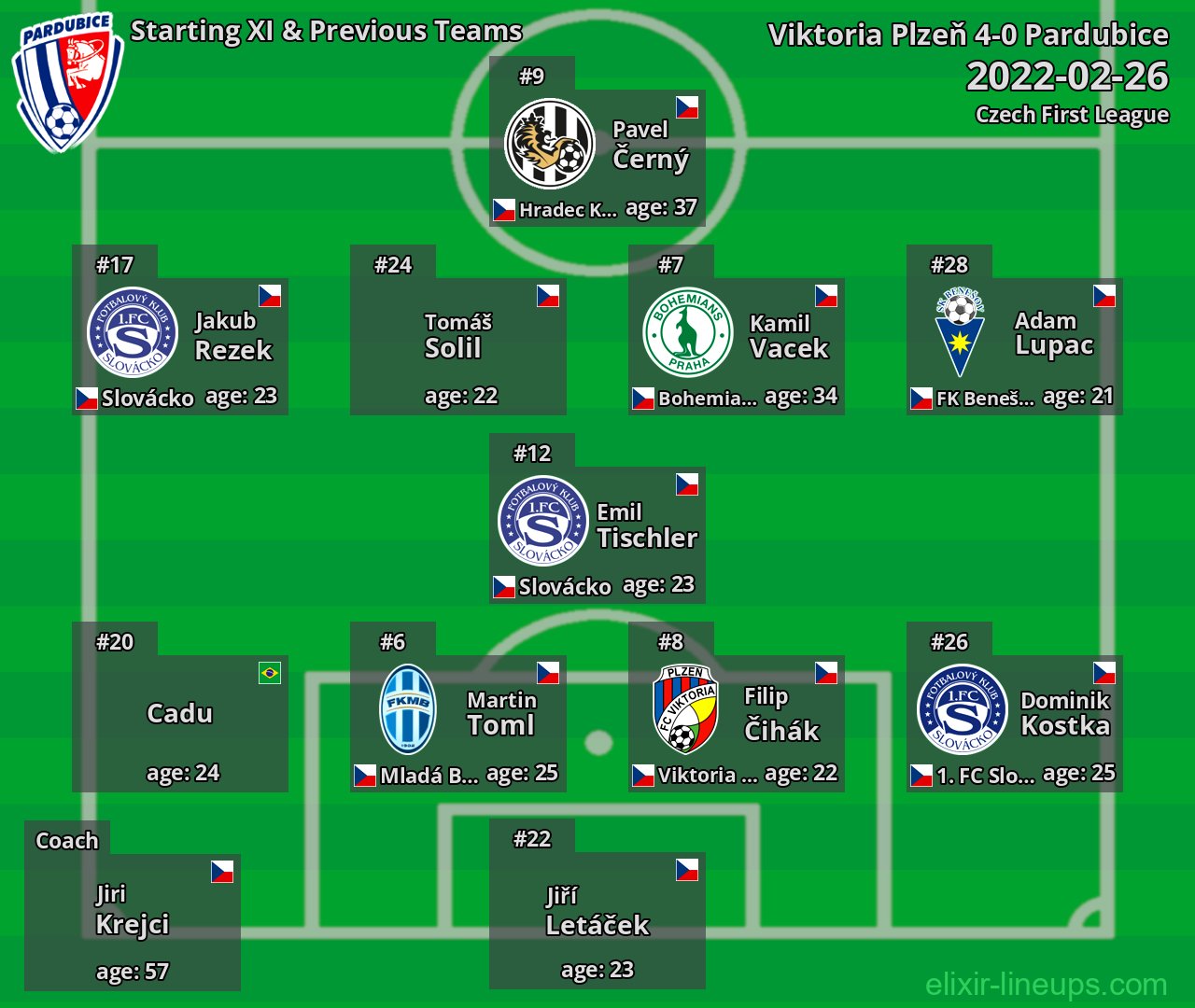 Pardubice Starting XI & Previous Teams 2022-02-26
