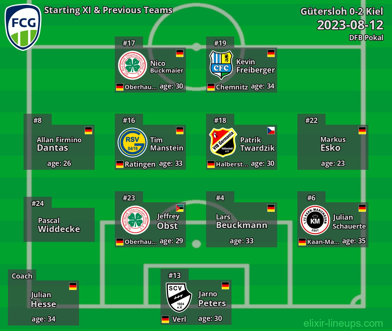 Gütersloh Starting XI & Previous Teams 2023-08-12