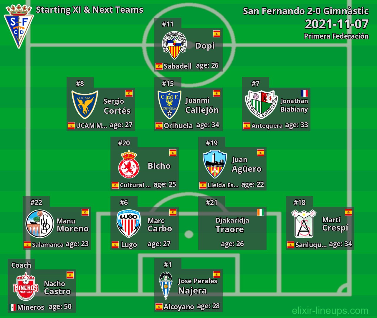 San Fernando Starting XI & Next Teams 2021-11-07