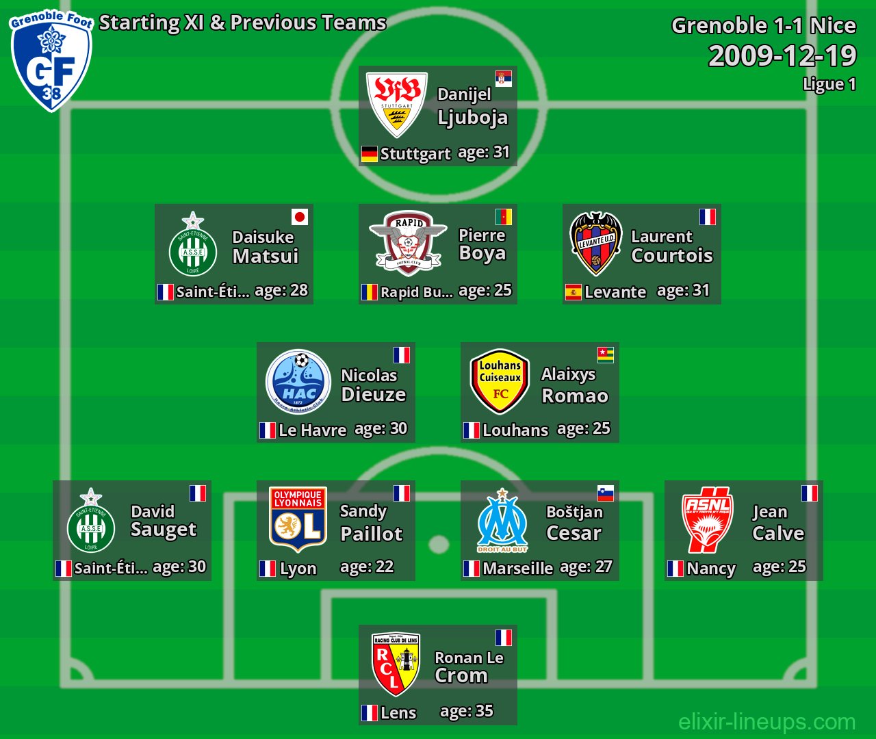 Grenoble Starting XI & Previous Teams 2009-12-19