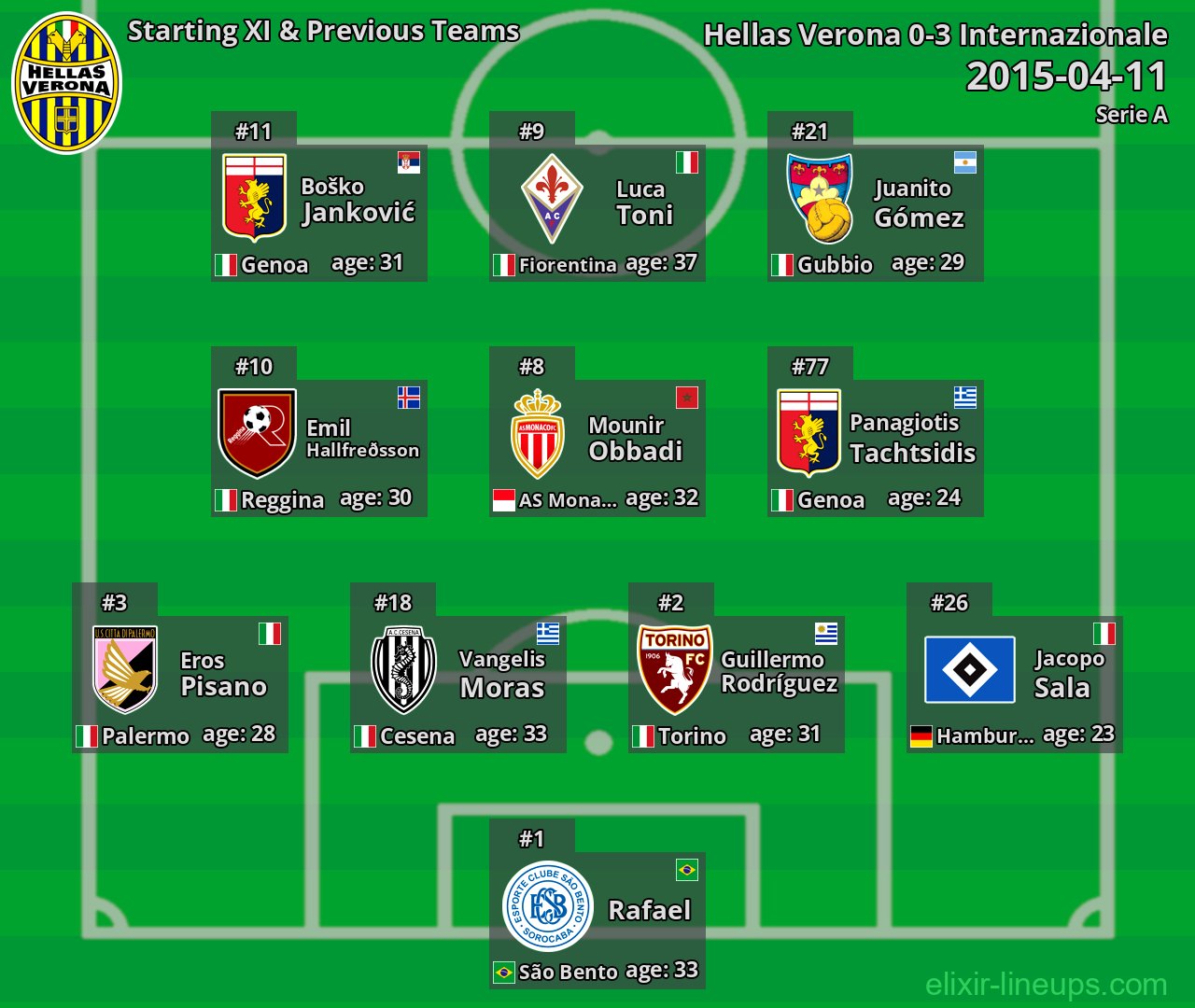 Hellas Verona Starting XI & Previous Teams 2015-04-11