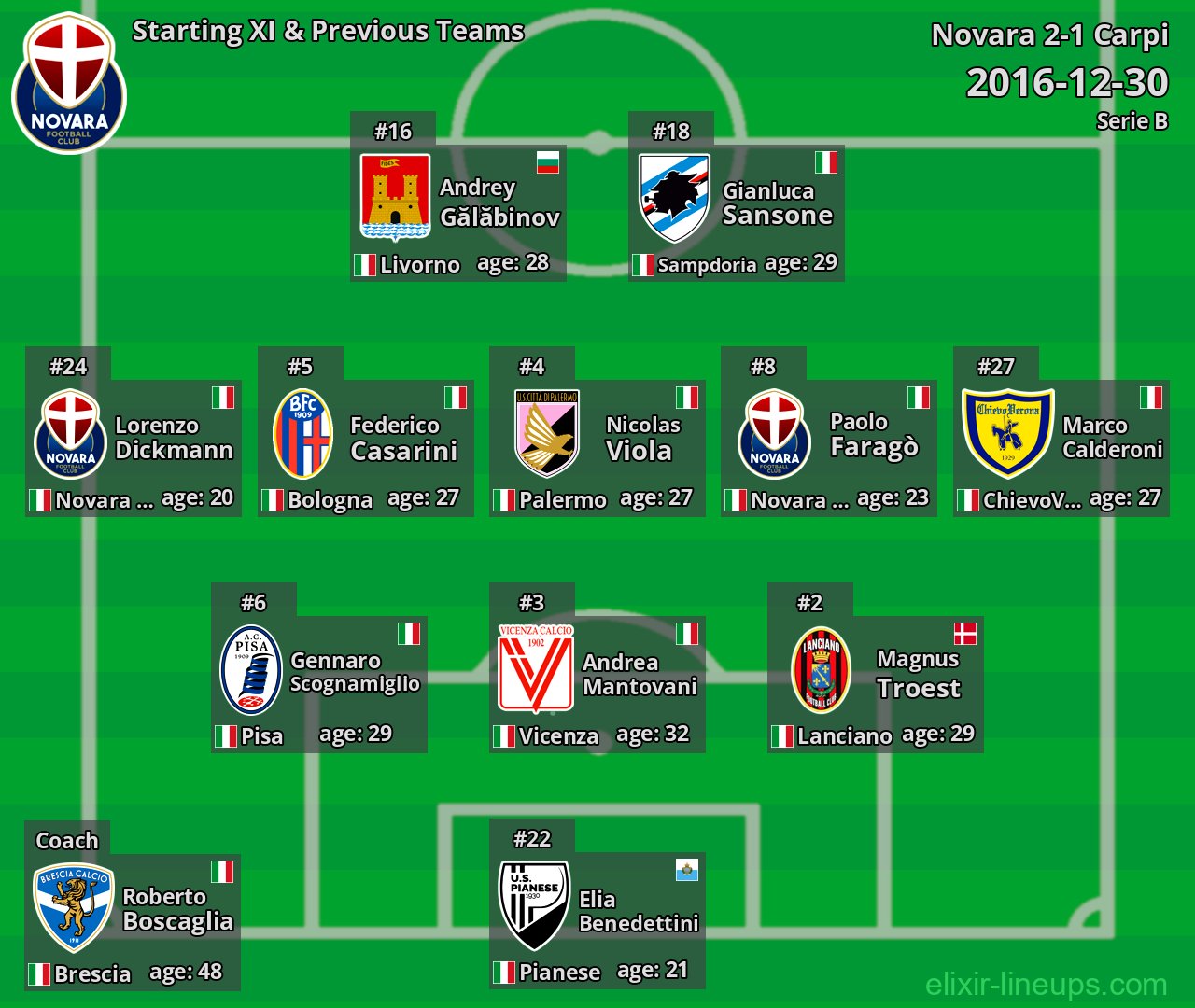 Novara Starting XI & Previous Teams 2016-12-30