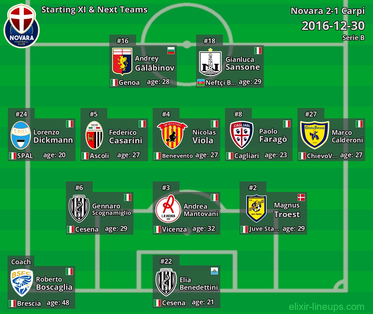 Novara Starting XI & Next Teams 2016-12-30