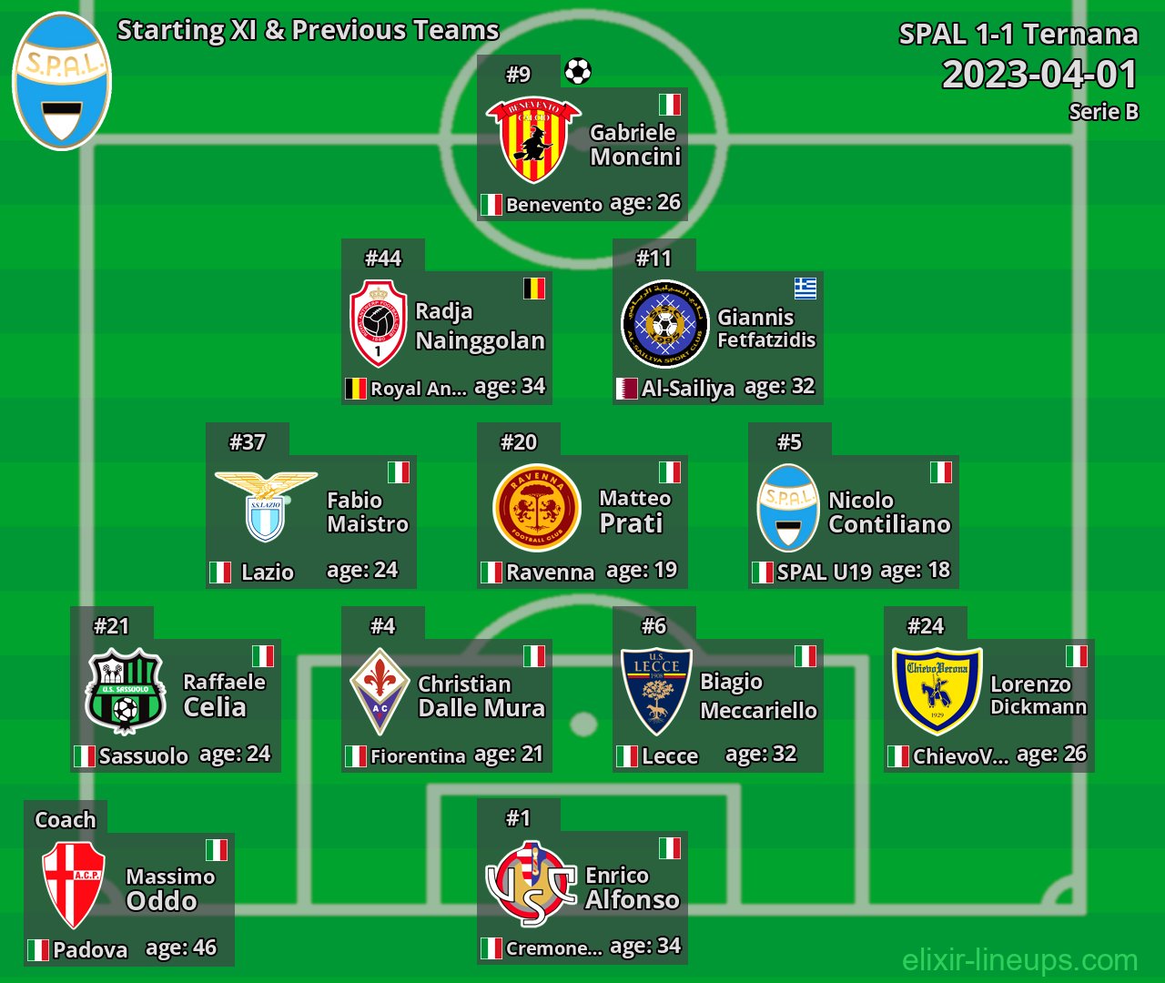 SPAL Starting XI & Previous Teams 2023-04-01
