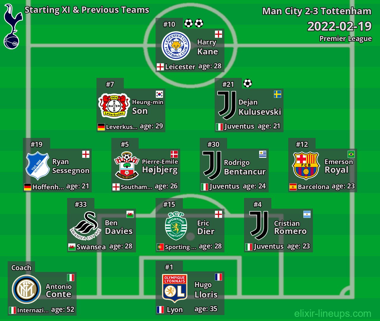Tottenham Starting XI & Previous Teams 2022-02-19