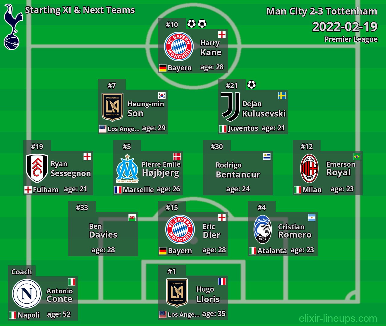 Tottenham Starting XI & Next Teams 2022-02-19