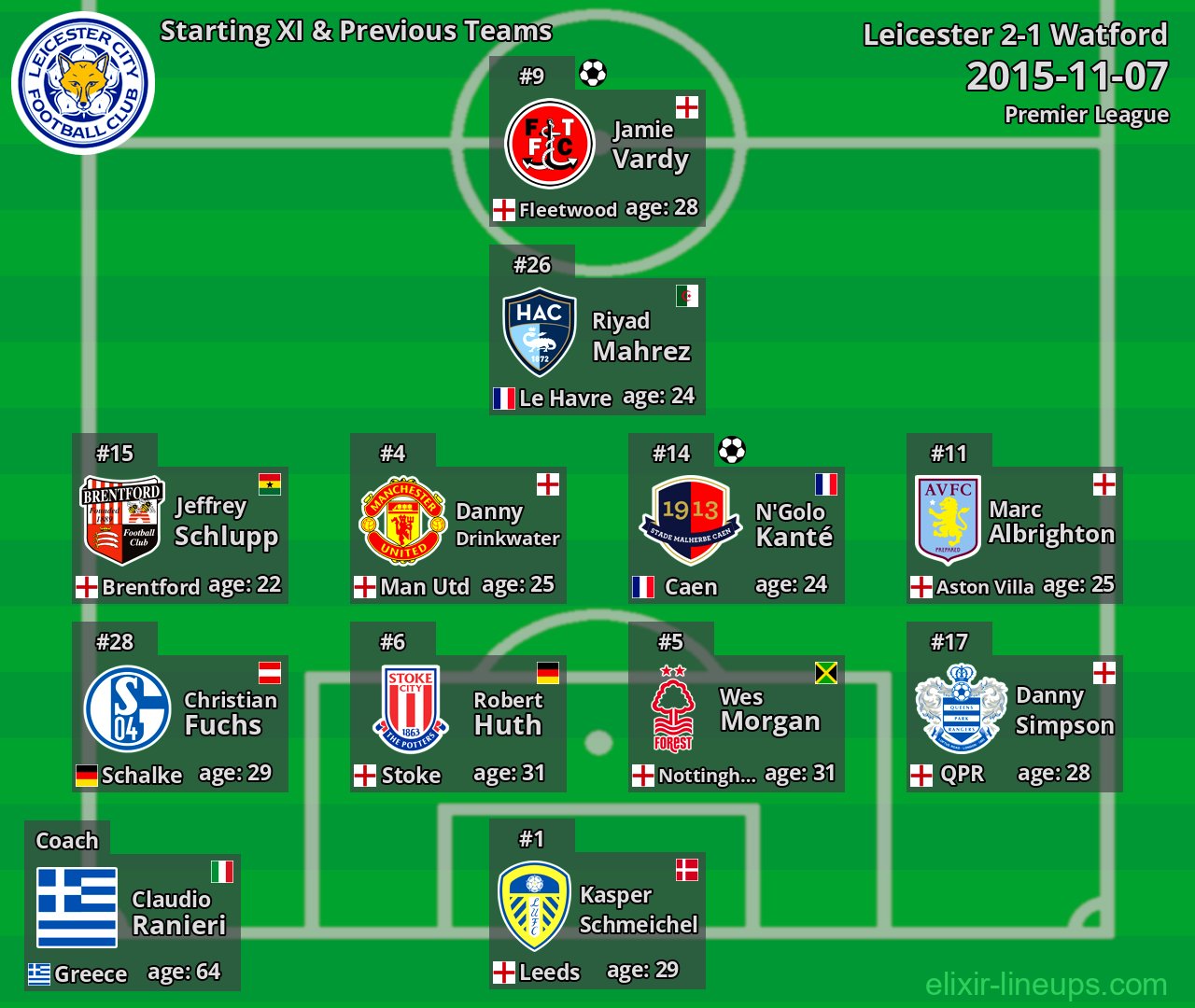 Leicester Starting XI & Previous Teams 2015-11-07