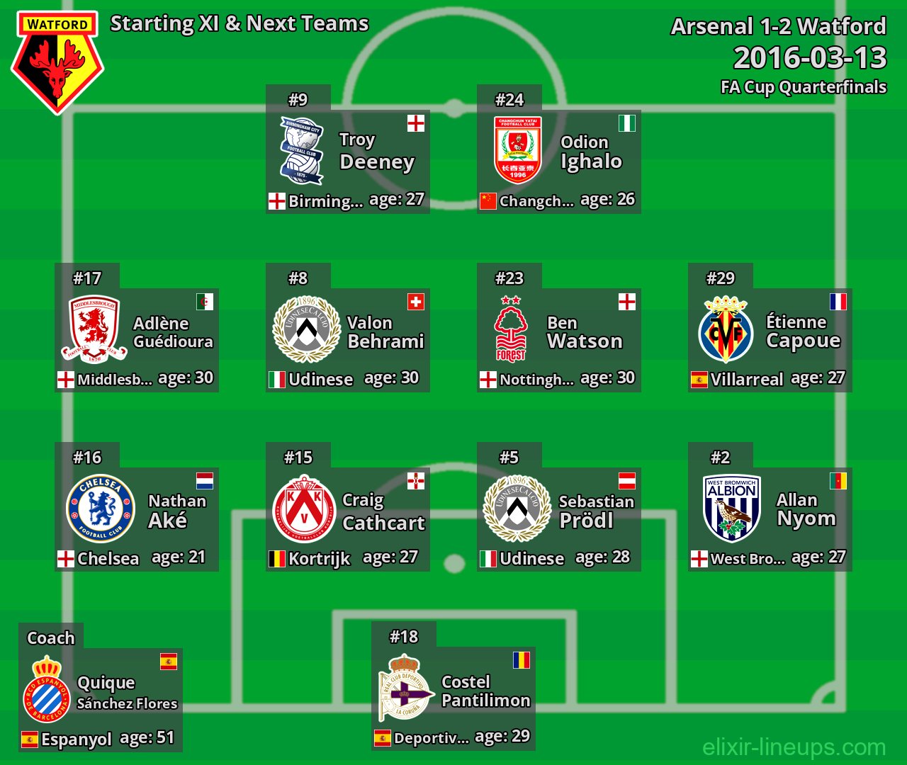 Watford Starting XI & Next Teams 2016-03-13