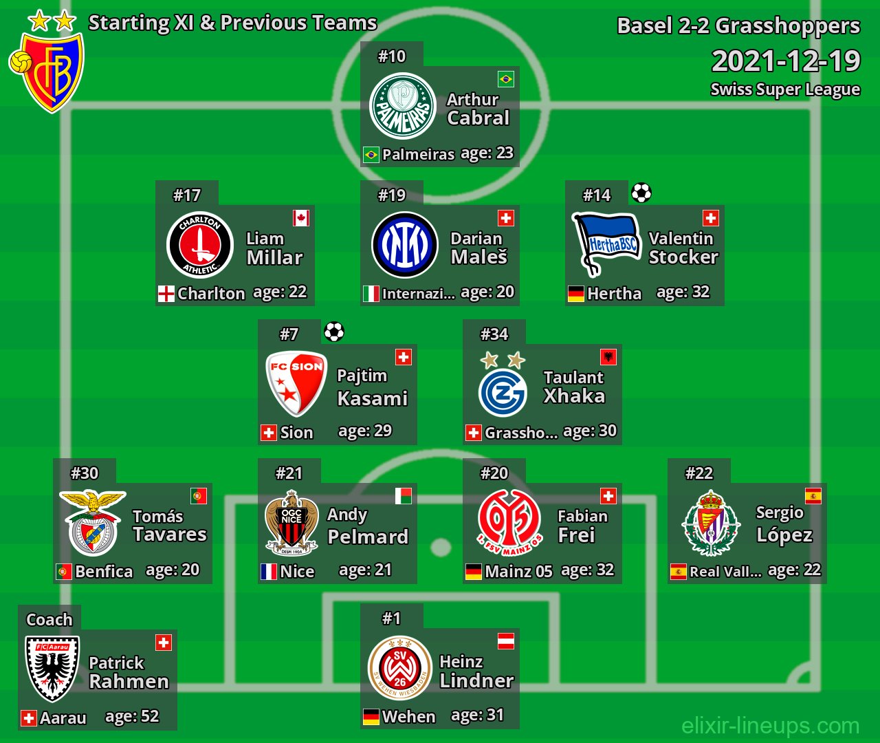 Basel Starting XI & Previous Teams 2021-12-19