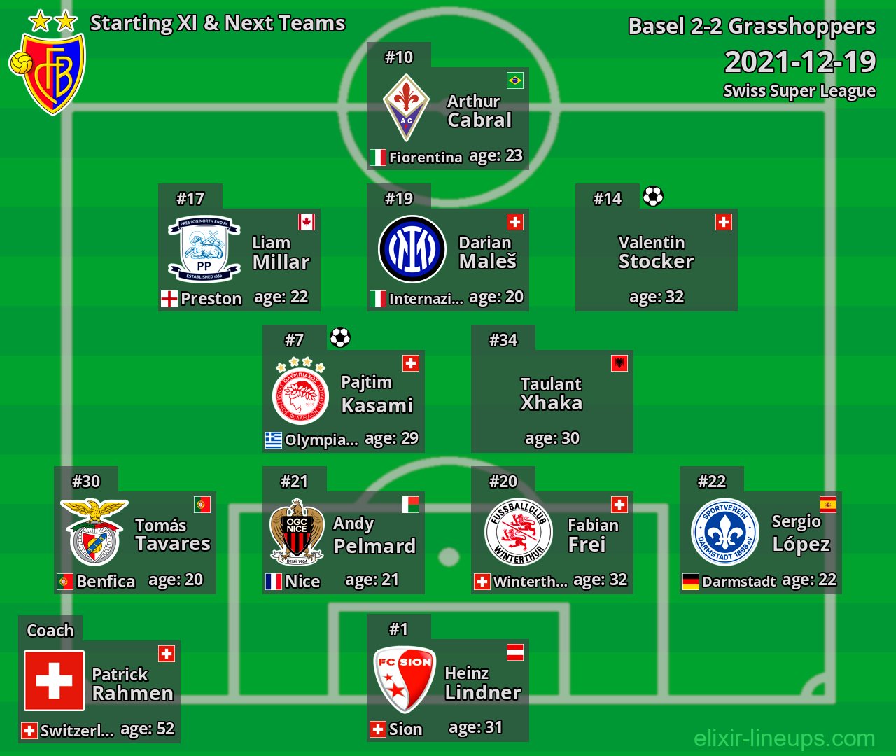 Basel Starting XI & Next Teams 2021-12-19
