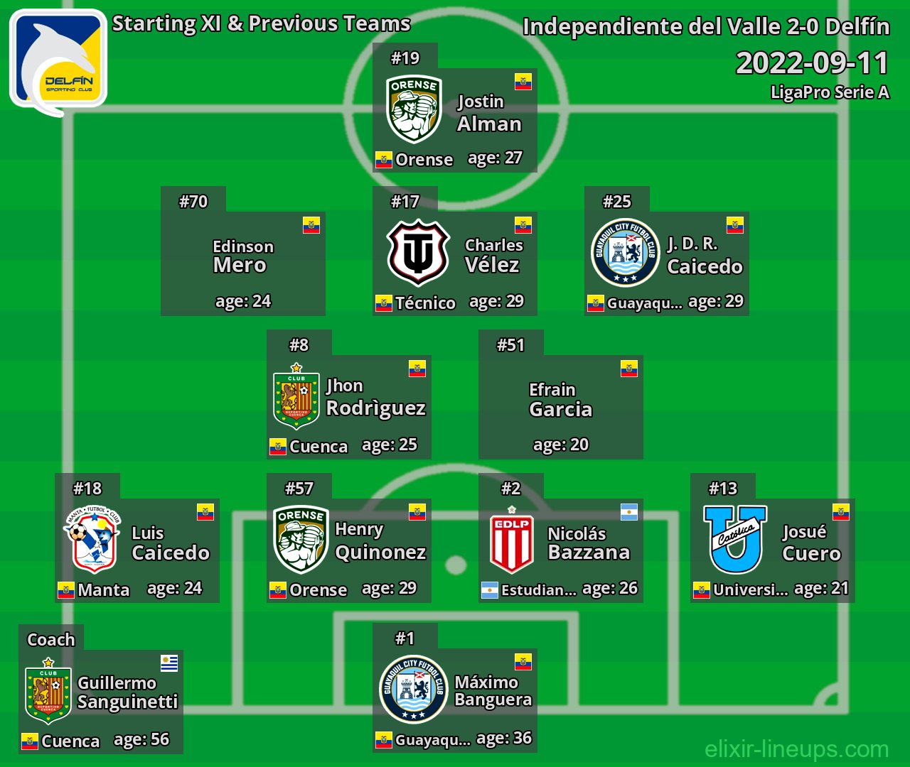 Delfín Starting XI & Previous Teams 2022-09-11
