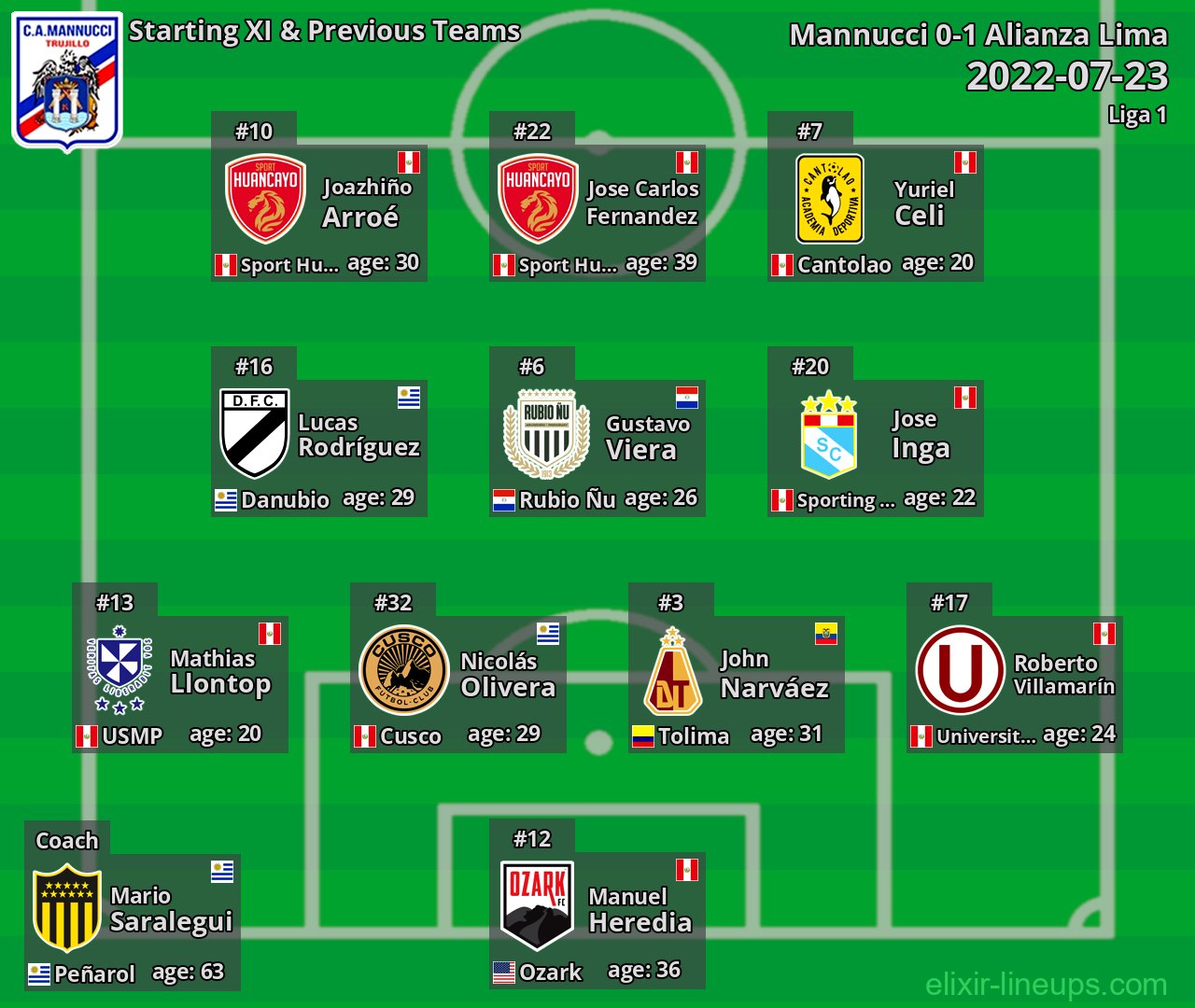 Carlos Mannucci Starting XI & Previous Teams 2022-07-23