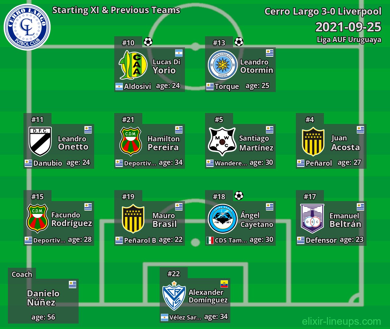 Cerro Largo Starting XI & Previous Teams 2021-09-25