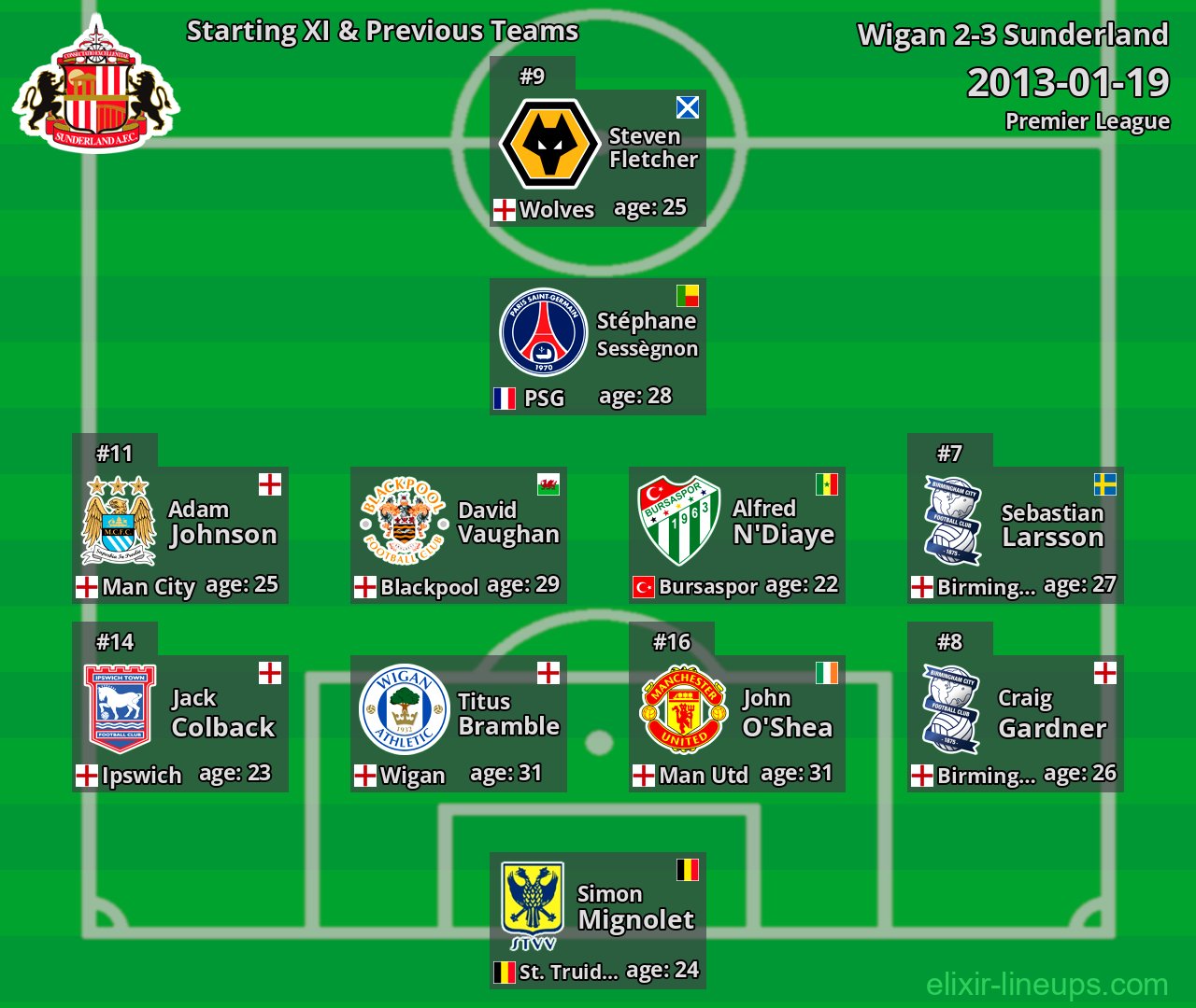 Sunderland Starting XI & Previous Teams 2013-01-19