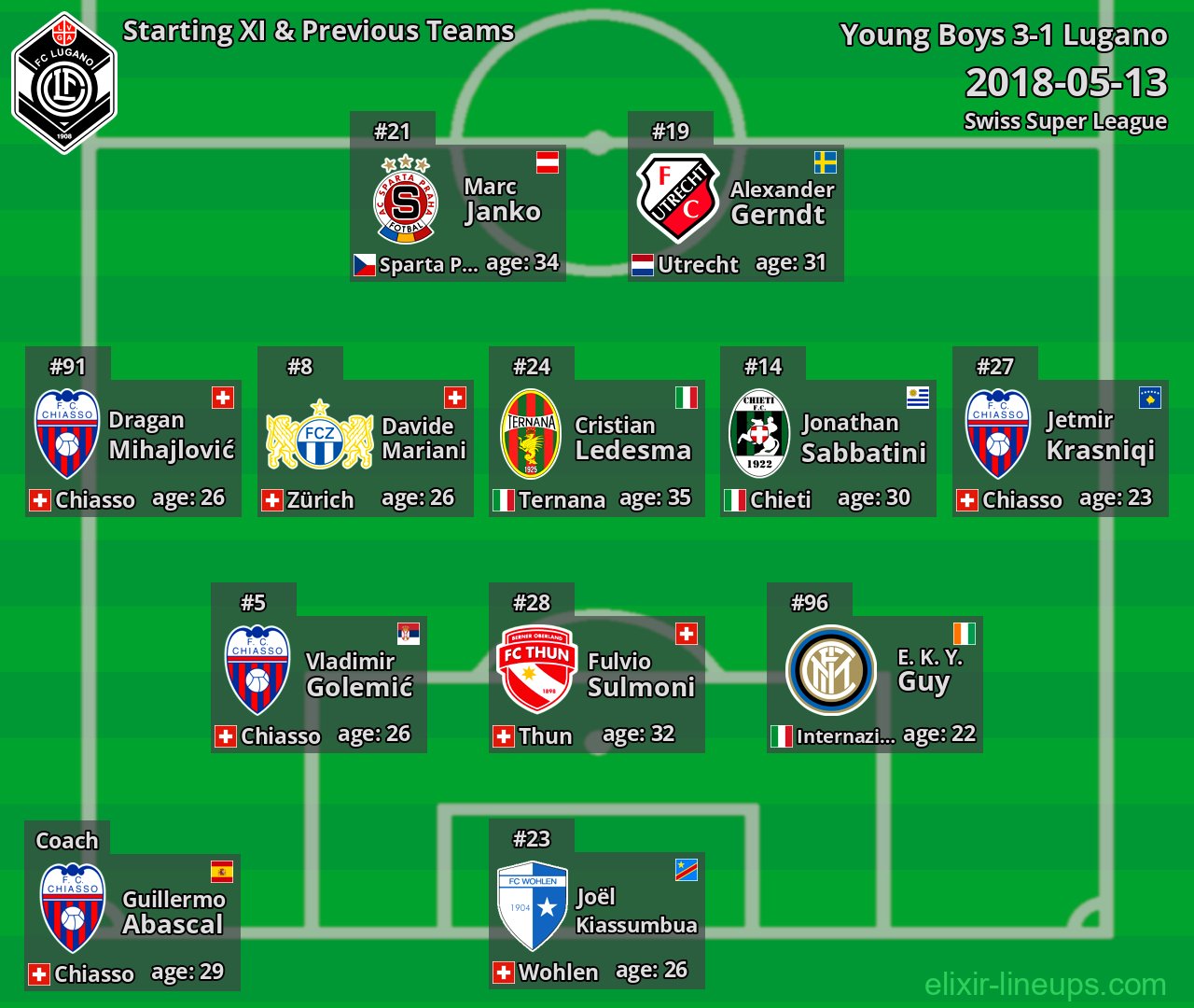 Lugano Starting XI & Previous Teams 2018-05-13