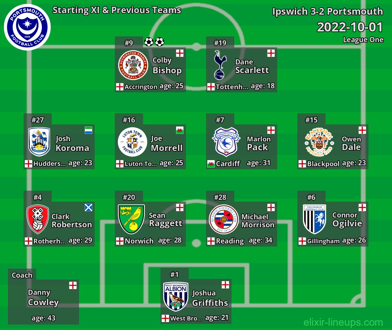 Portsmouth Starting XI & Previous Teams 2022-10-01