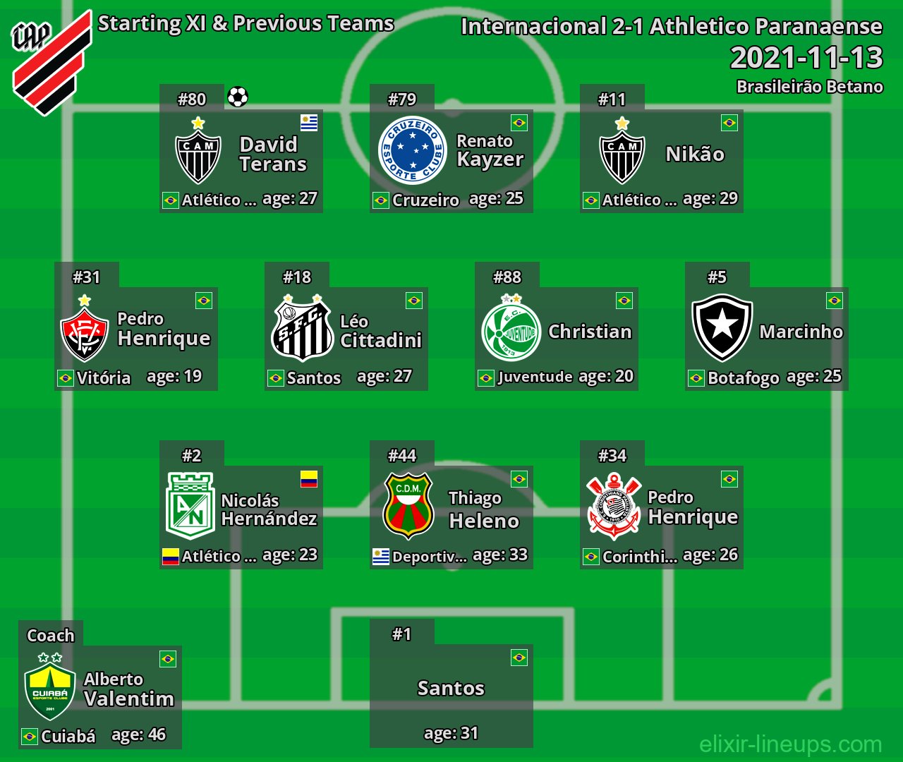 Athletico Paranaense Starting XI & Previous Teams 2021-11-13
