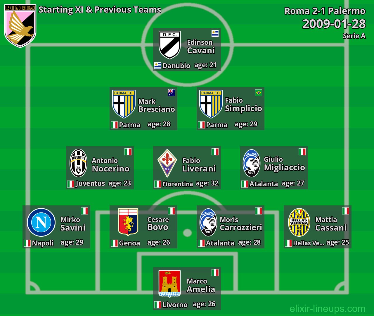 Palermo Starting XI & Previous Teams 2009-01-28
