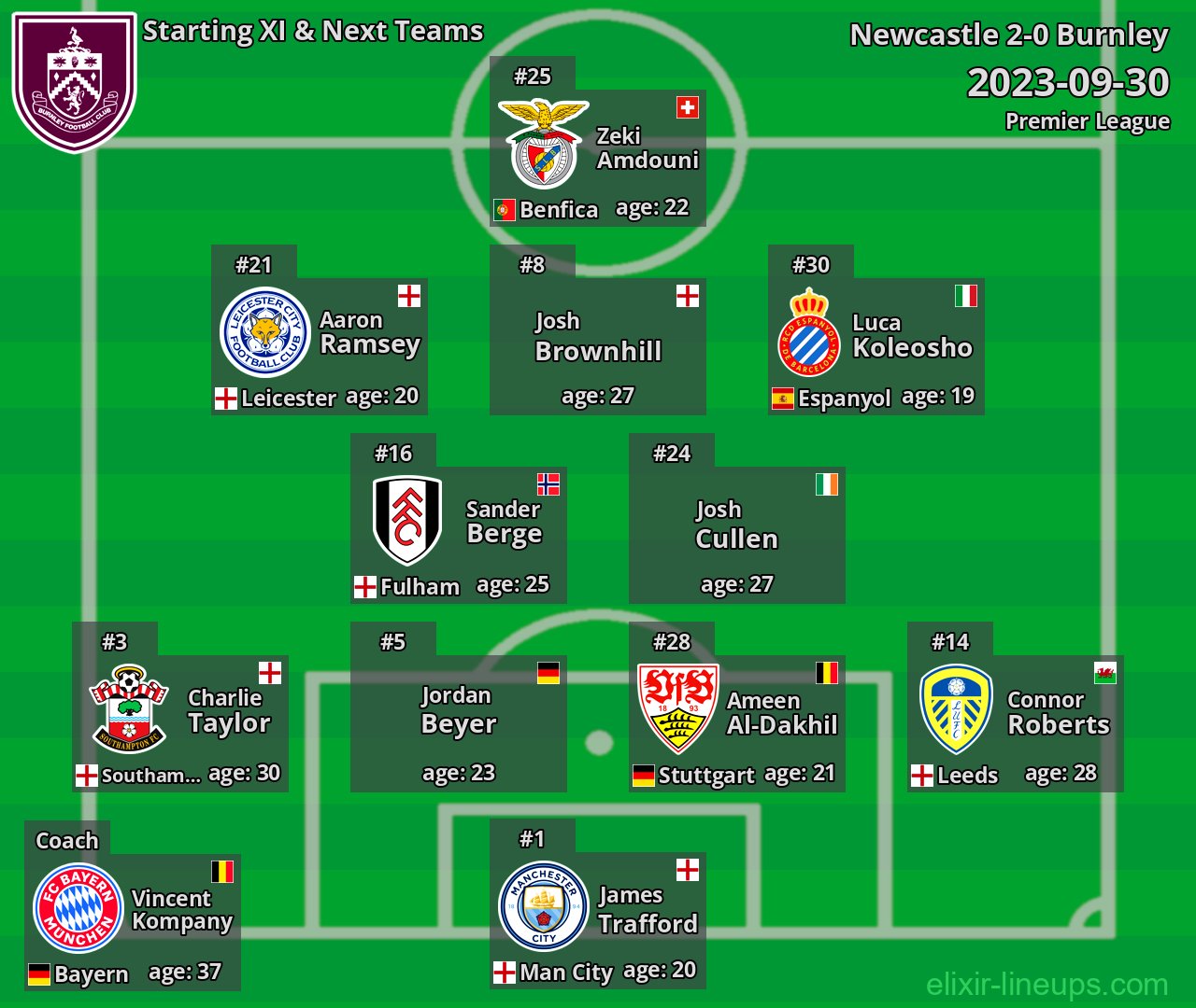 Burnley Starting XI & Next Teams 2023-09-30
