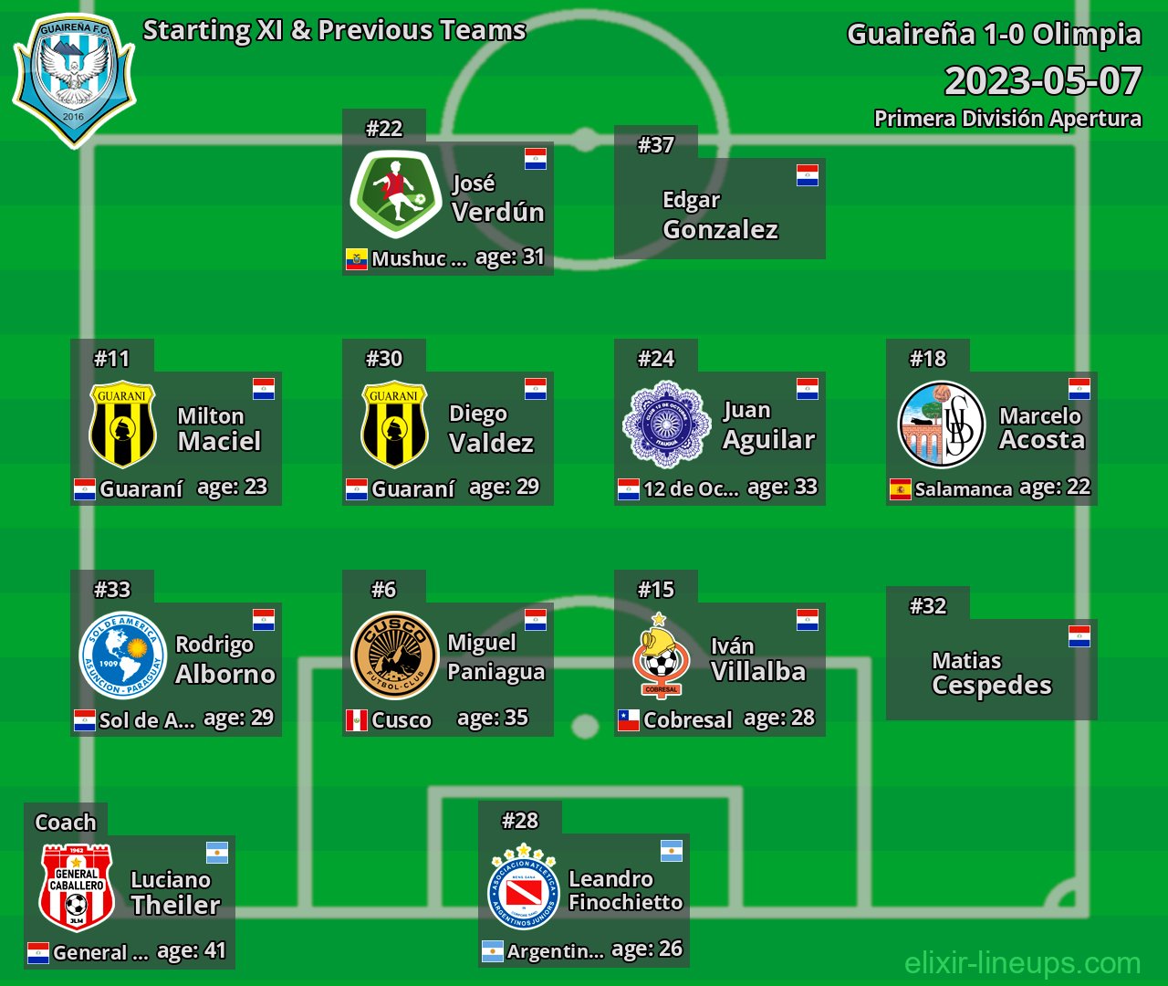 Guaireña Starting XI & Previous Teams 2023-05-07