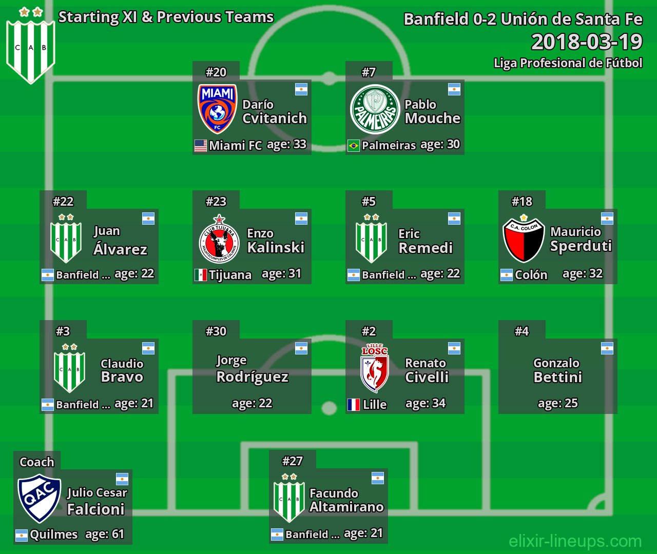 Banfield Starting XI & Previous Teams 2018-03-19