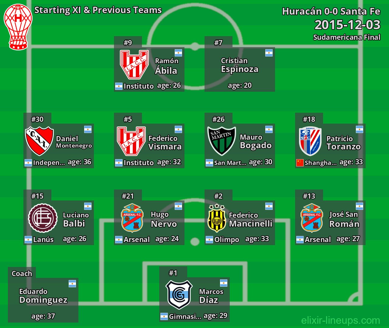 Huracán Starting XI & Previous Teams 2015-12-03
