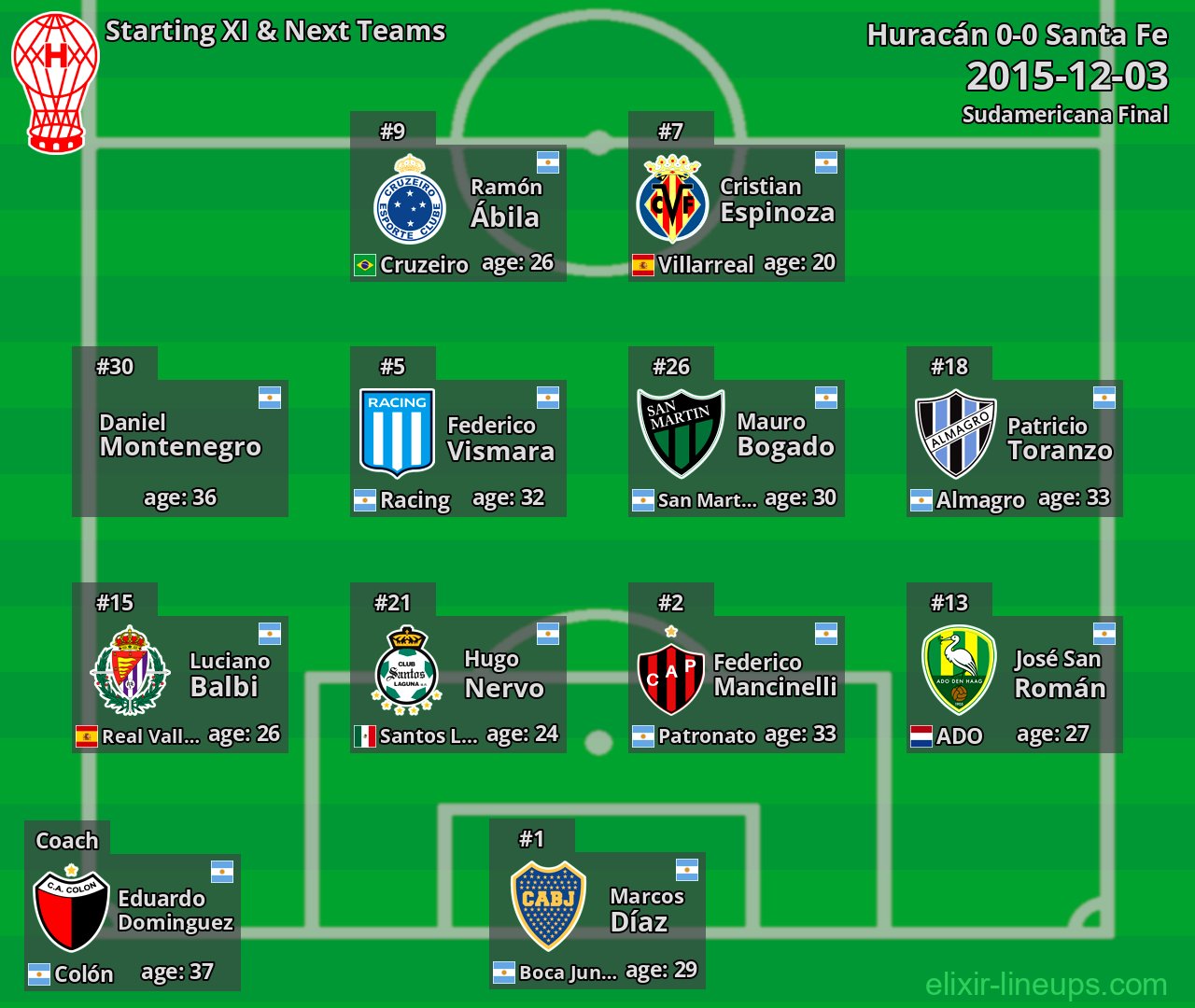 Huracán Starting XI & Next Teams 2015-12-03