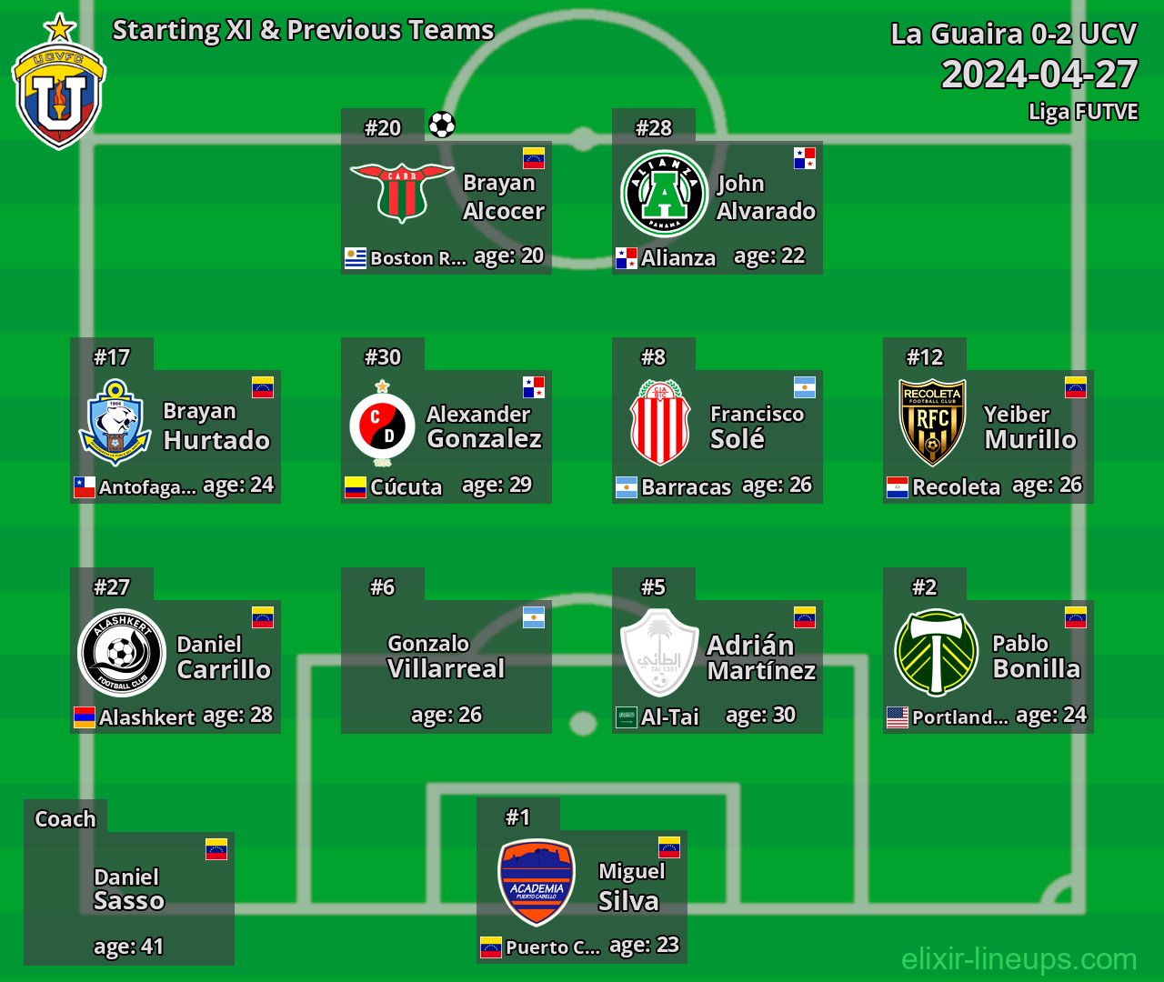 UCV Starting XI & Previous Teams 2024-04-27