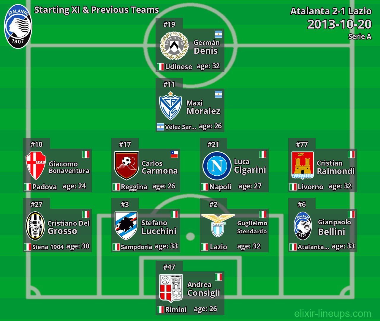 Atalanta Starting XI & Previous Teams 2013-10-20