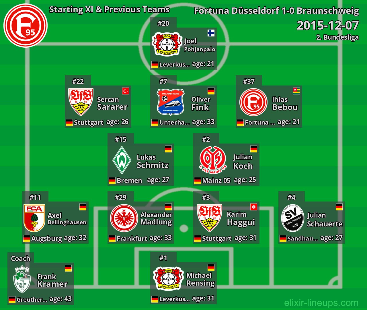 Fortuna Düsseldorf Starting XI & Previous Teams 2015-12-07