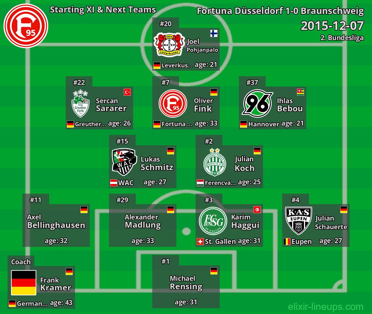 Fortuna Düsseldorf Starting XI & Next Teams 2015-12-07