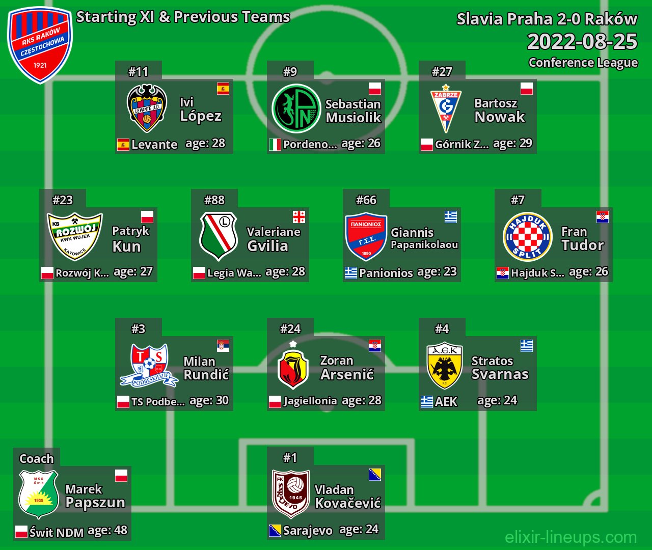 Raków Starting XI & Previous Teams 2022-08-25