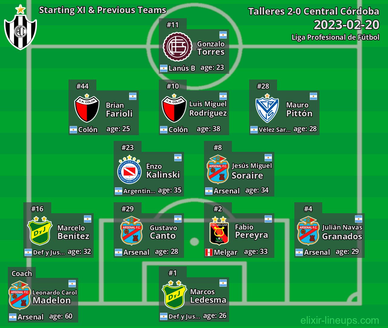 Central Córdoba Starting XI & Previous Teams 2023-02-20