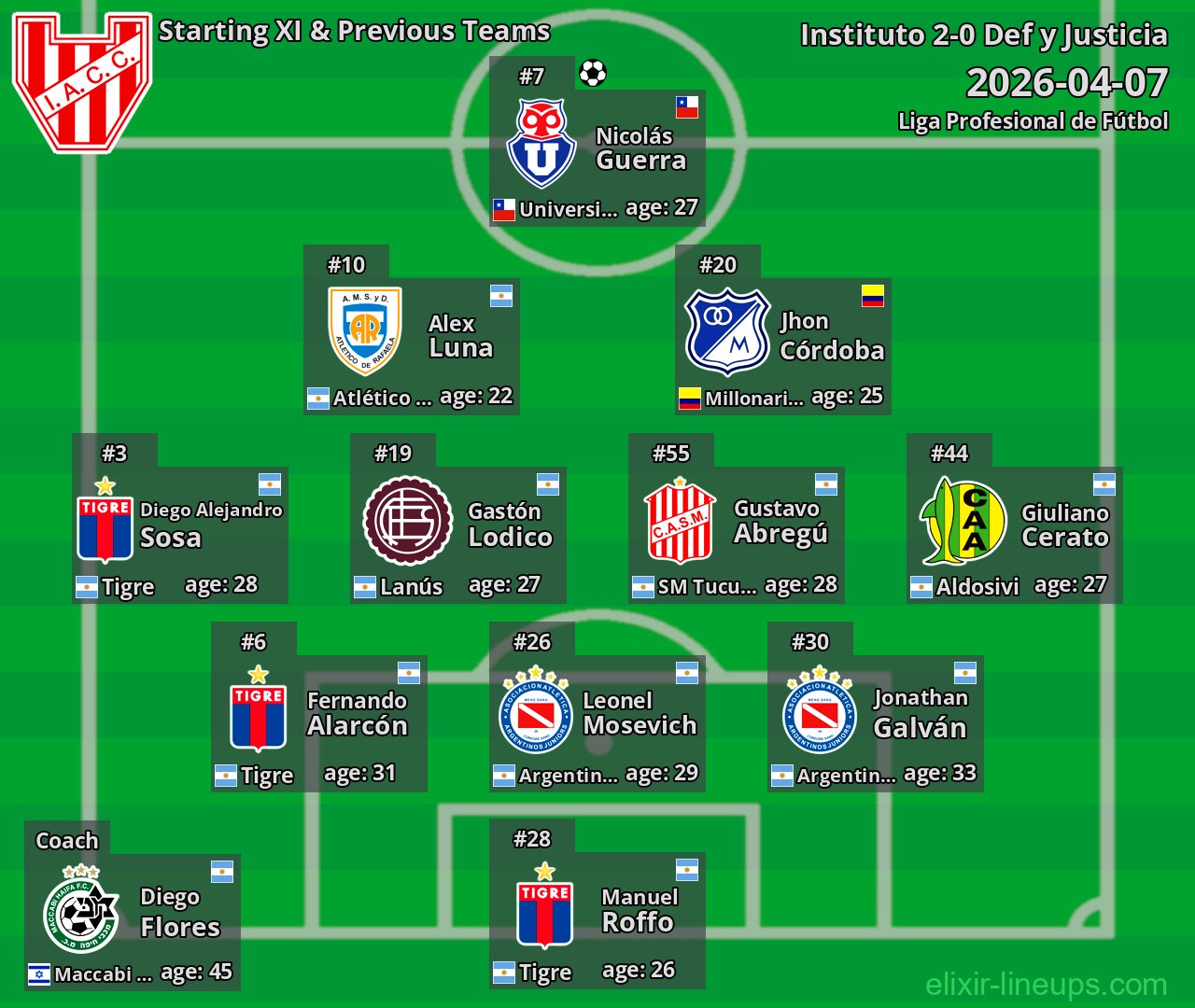 Instituto Starting XI & Previous Teams 2026-04-07