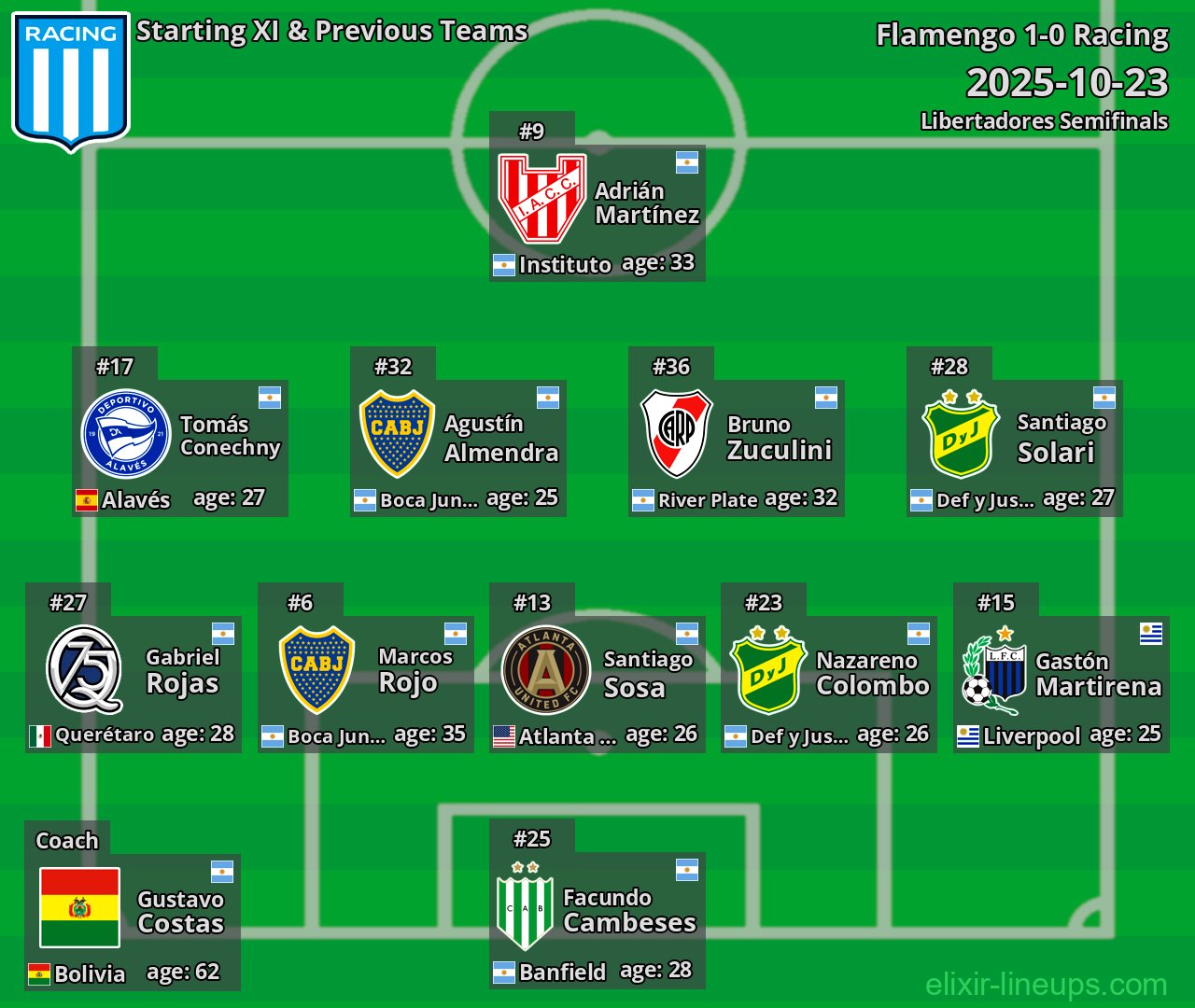 Racing Starting XI & Previous Teams 2025-10-23