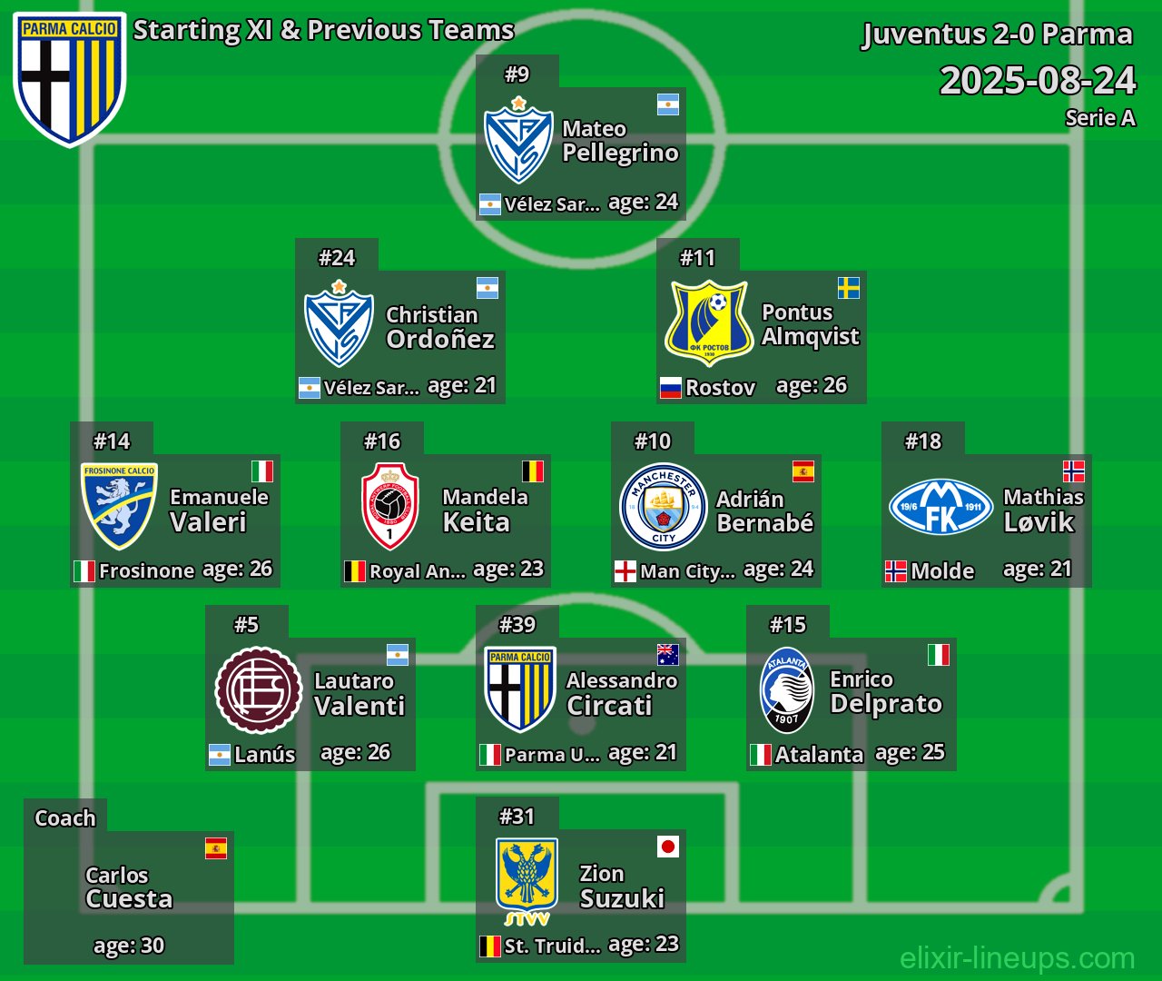 Parma Starting XI & Previous Teams 2025-08-24