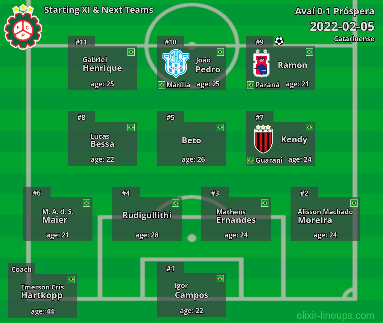 Próspera Starting XI & Next Teams 2022-02-05