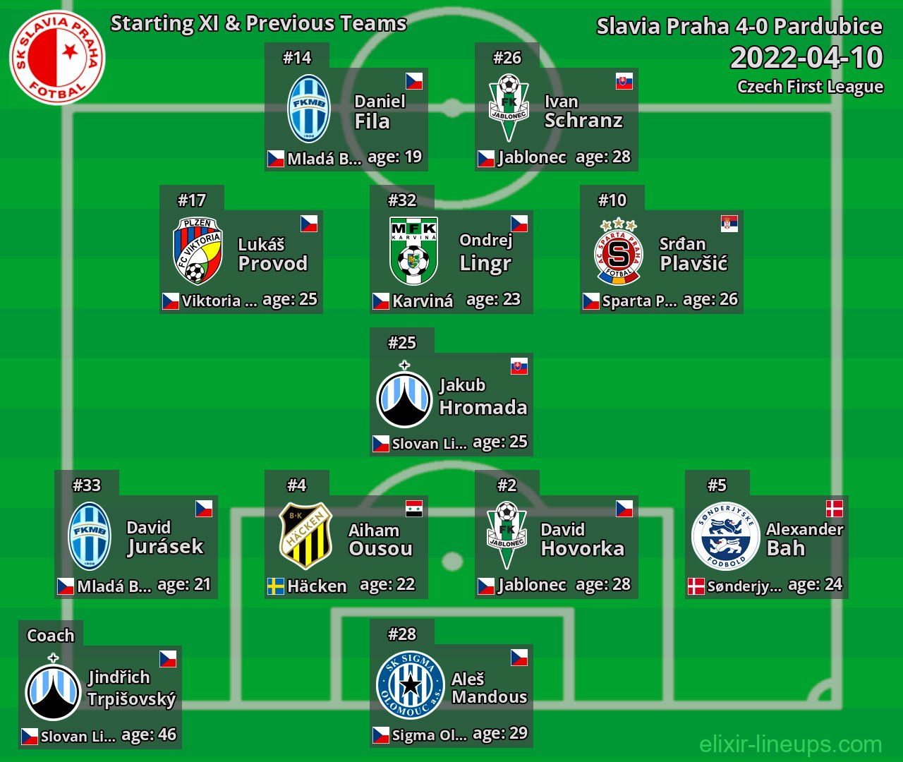 Slavia Praha Starting XI & Previous Teams 2022-04-10