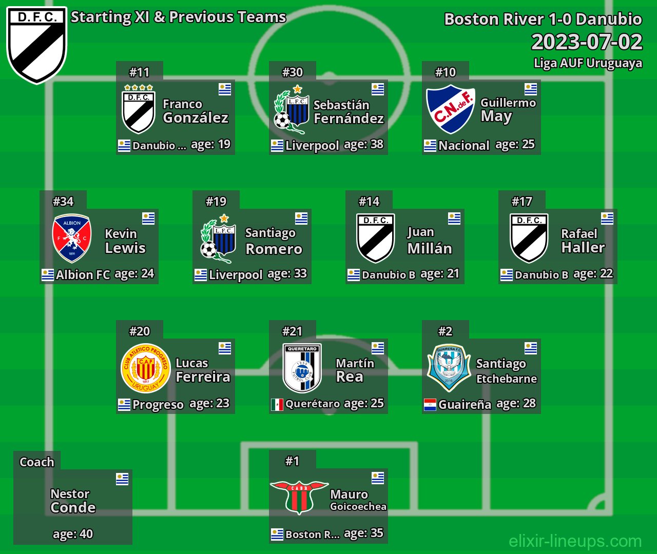 Danubio Starting XI & Previous Teams 2023-07-02