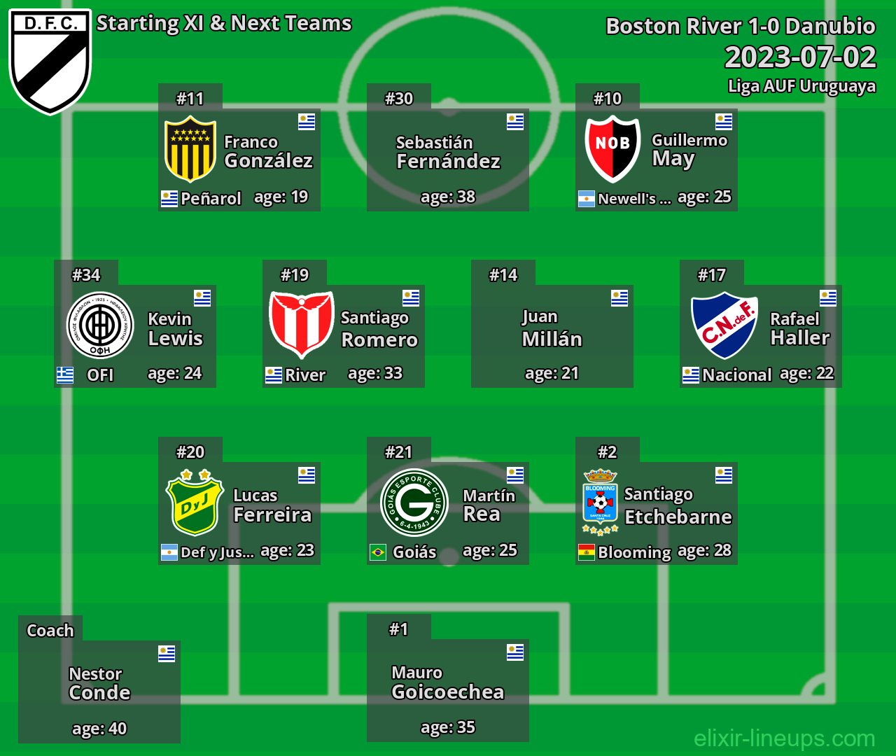 Danubio Starting XI & Next Teams 2023-07-02