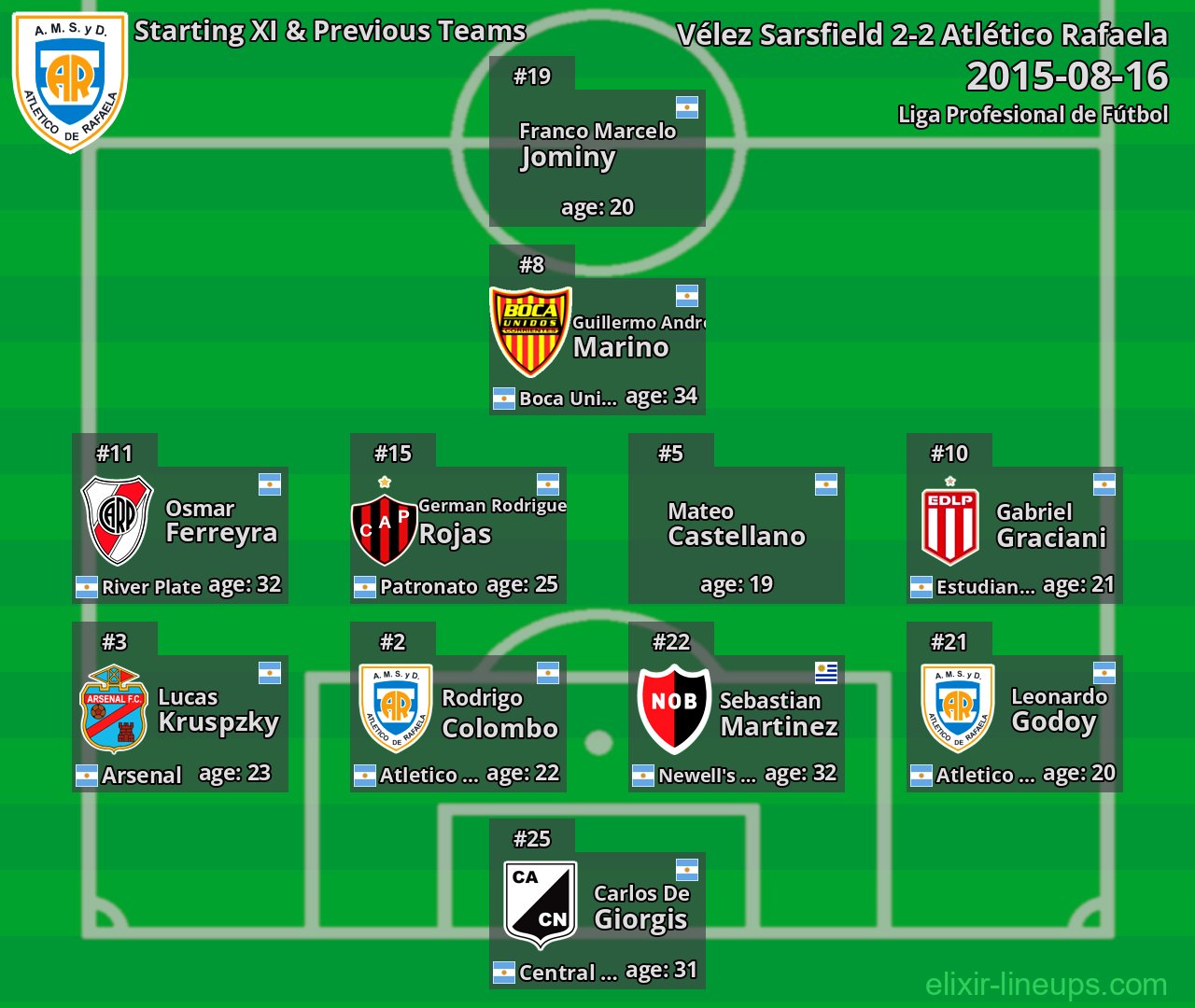 Atlético Rafaela Starting XI & Previous Teams 2015-08-16