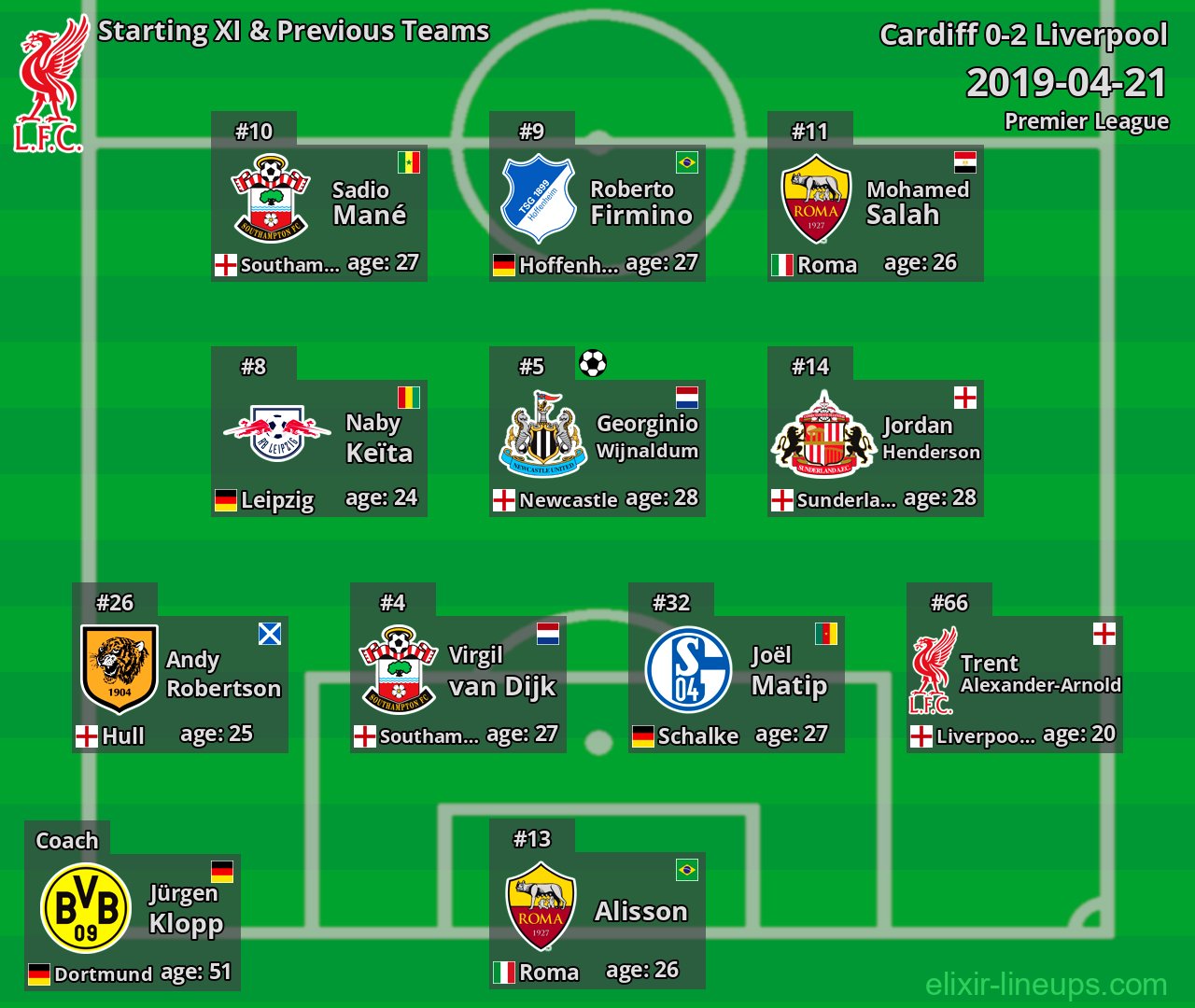 Liverpool Starting XI & Previous Teams 2019-04-21