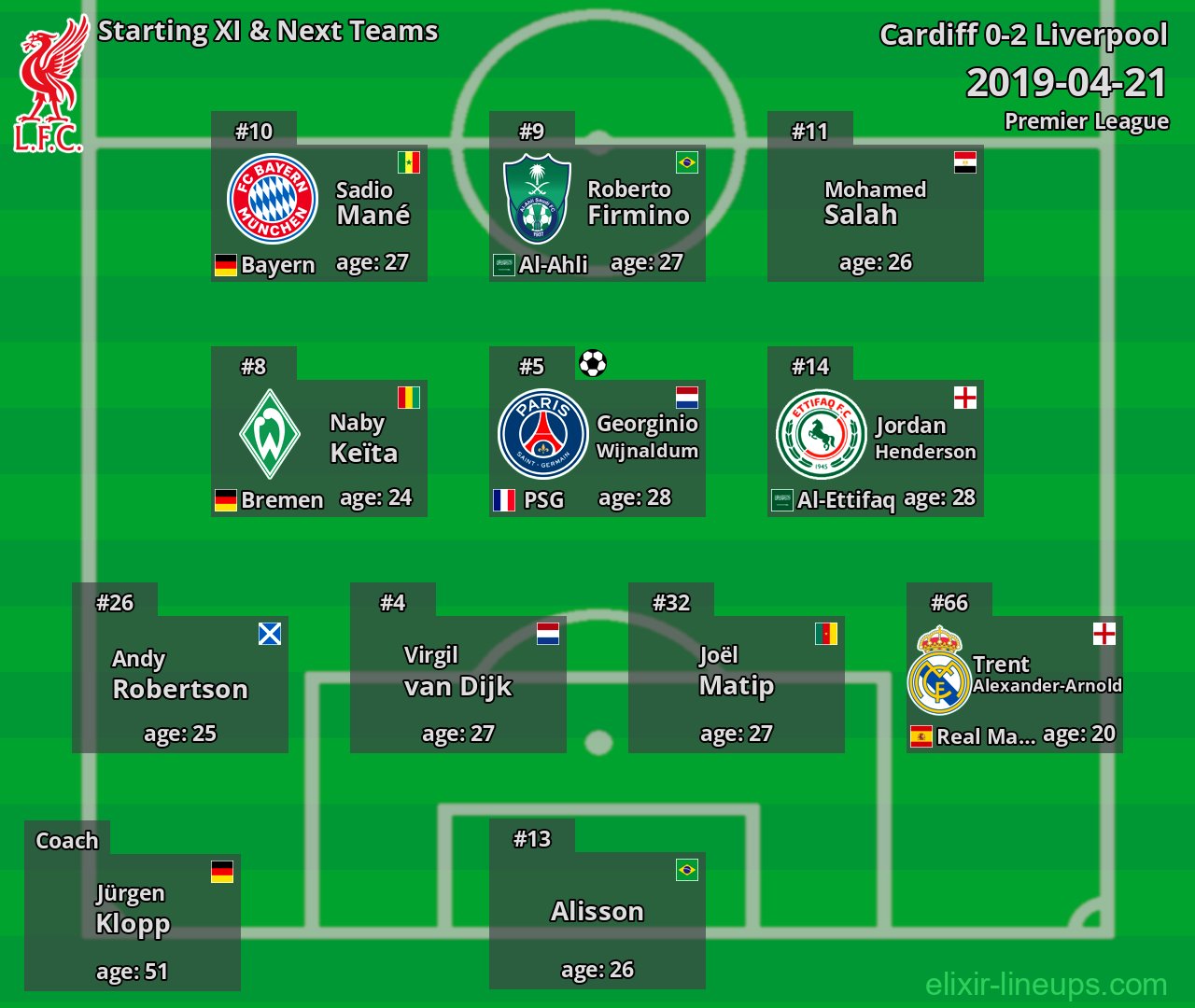 Liverpool Starting XI & Next Teams 2019-04-21