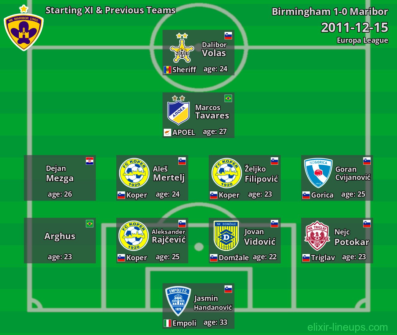 Maribor Starting XI & Previous Teams 2011-12-15