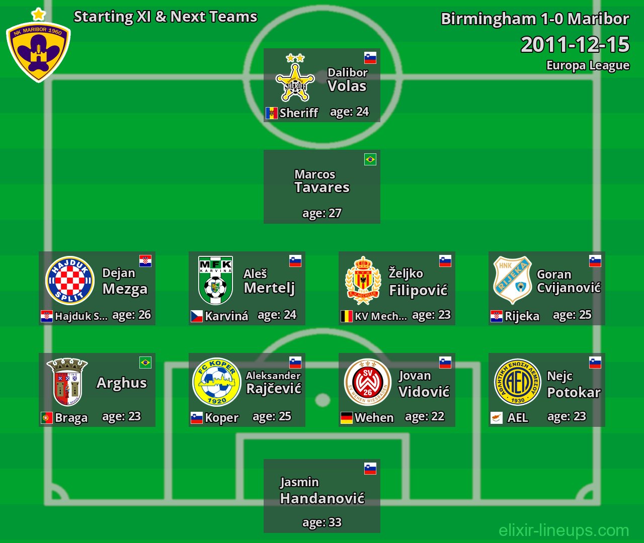 Maribor Starting XI & Next Teams 2011-12-15