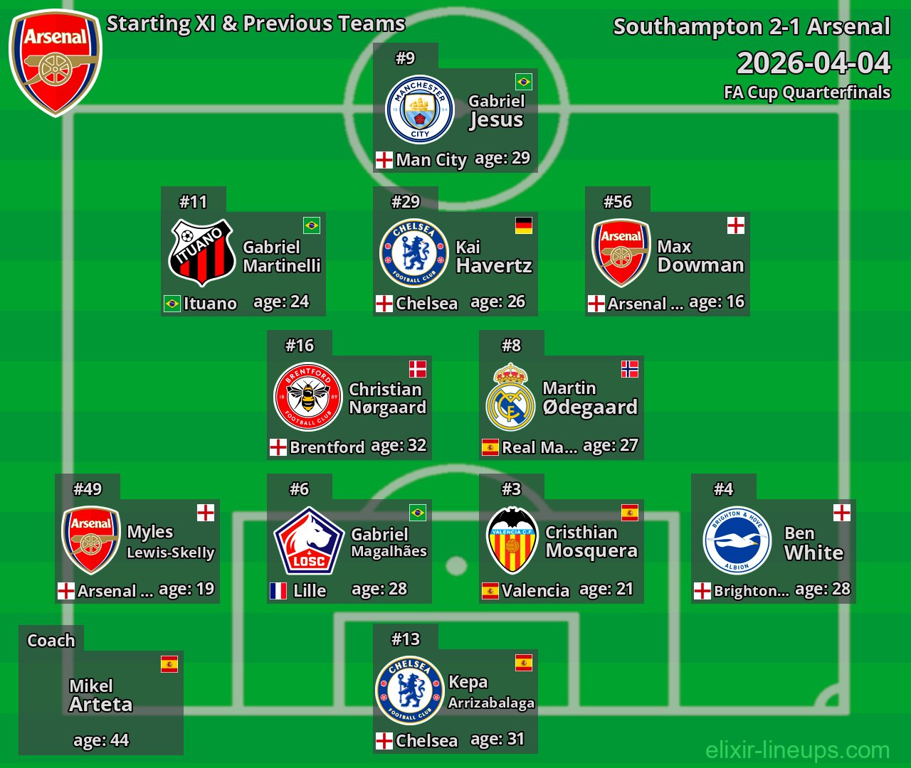 Arsenal Starting XI & Previous Teams 2026-04-04