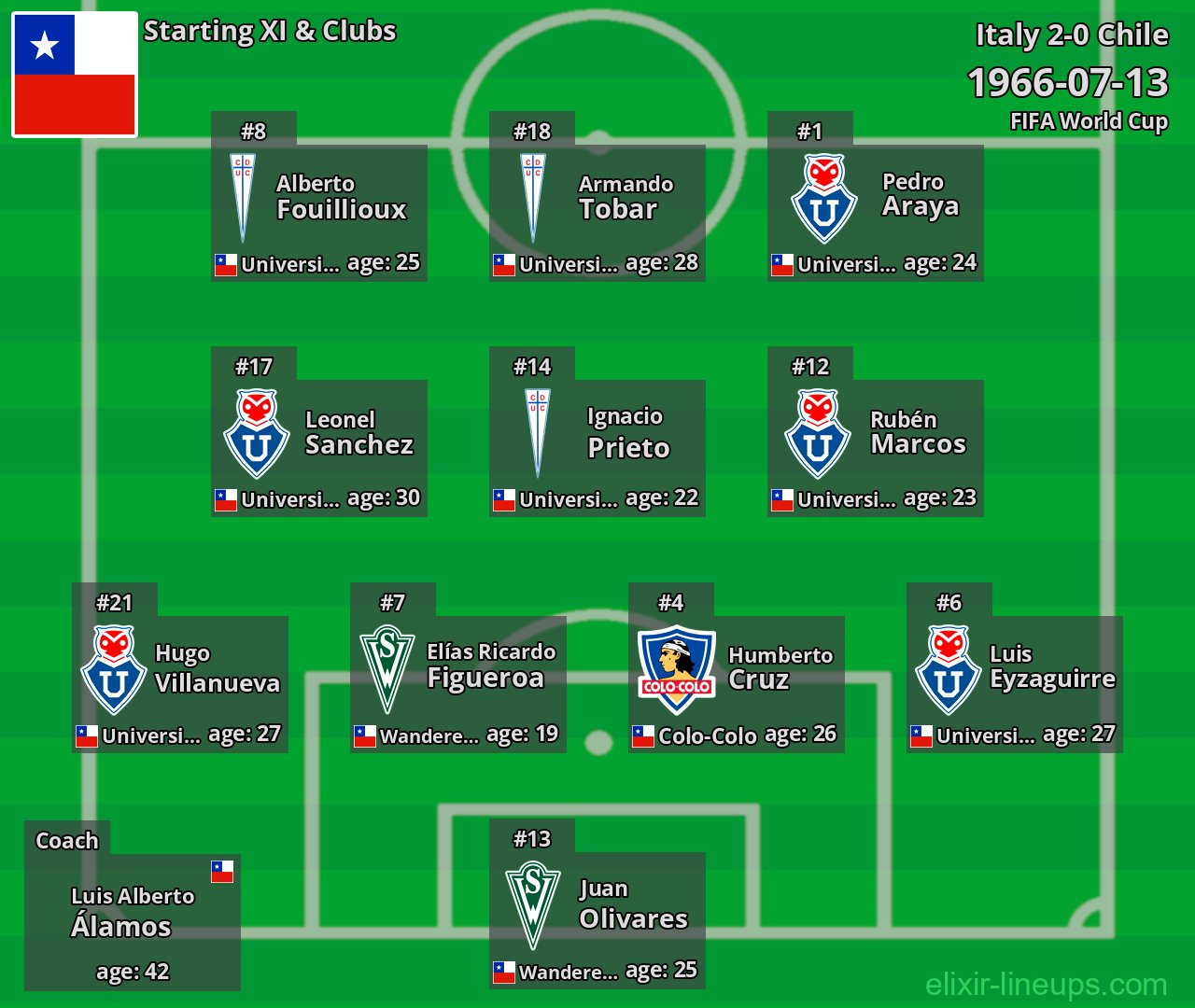 Chile Starting XI 1966-07-13