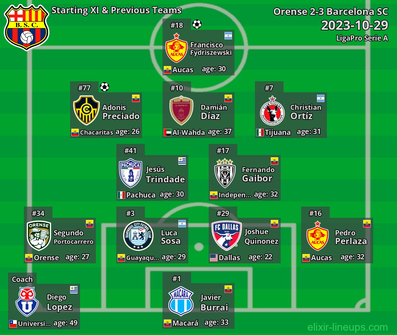 Barcelona SC Starting XI & Previous Teams 2023-10-29